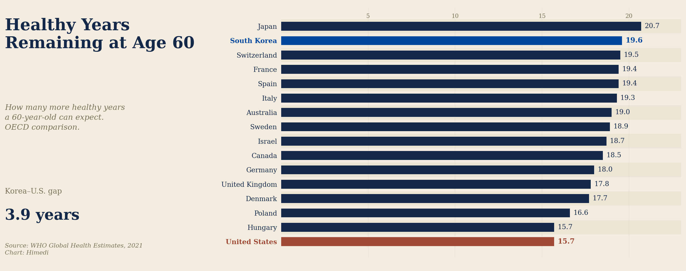 Longevity and Health: Korea vs. USA
