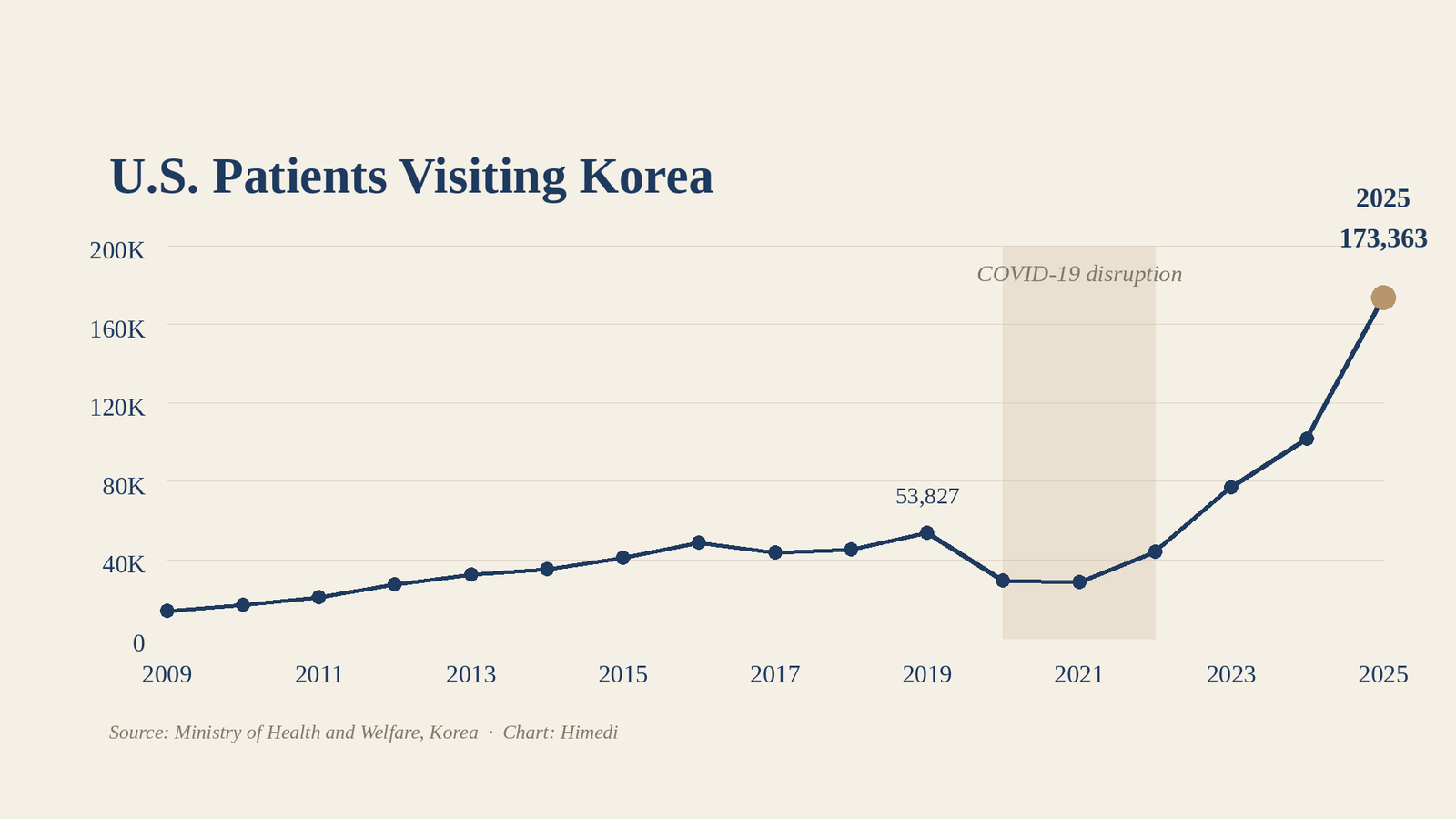 The Next #1 User of Korean Medical Services: The United States