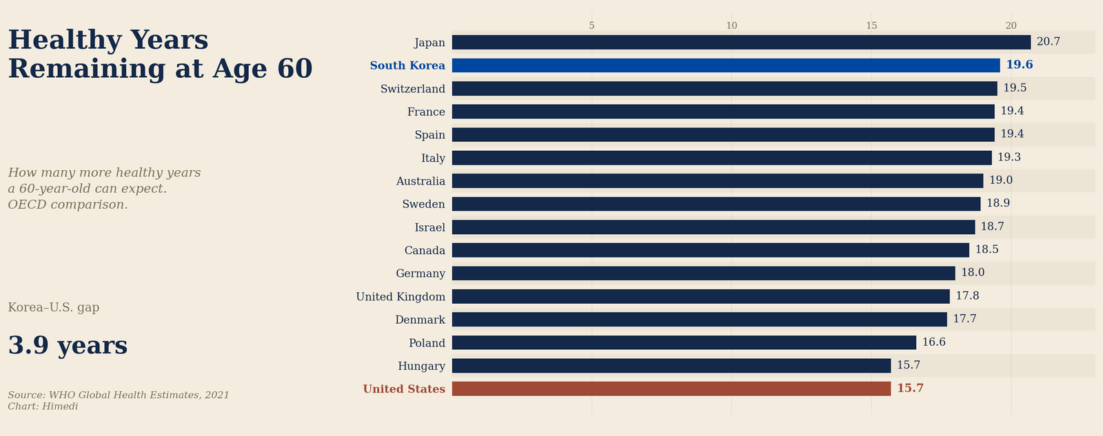 Longevity and Health: Korea vs. USA