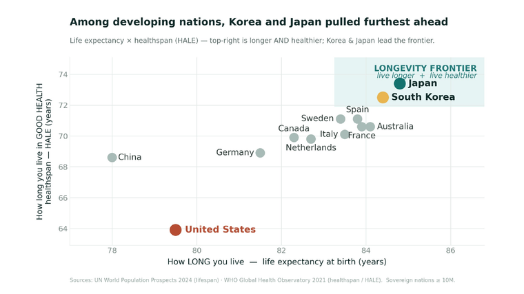 South Korea Is About to Overtake Japan as the World's Longevity Leader