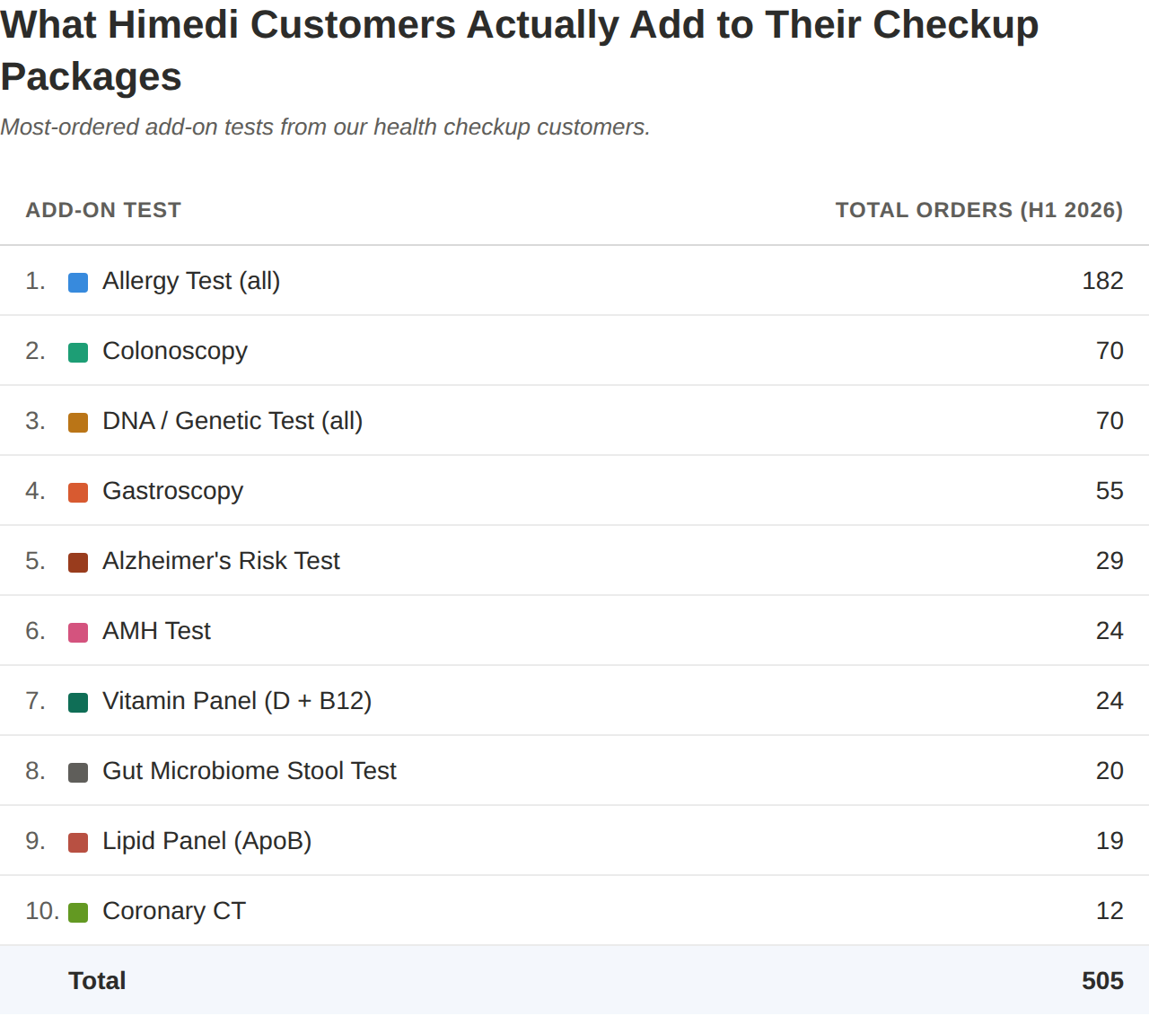 Can You Customize a Health Checkup in Korea? What Himedi Customers Added in 2026