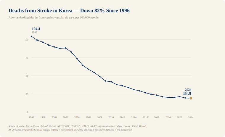 Korea's Stroke Deaths Fell 82%. A Nature Study Says That Bought 3.6 Years of Life.