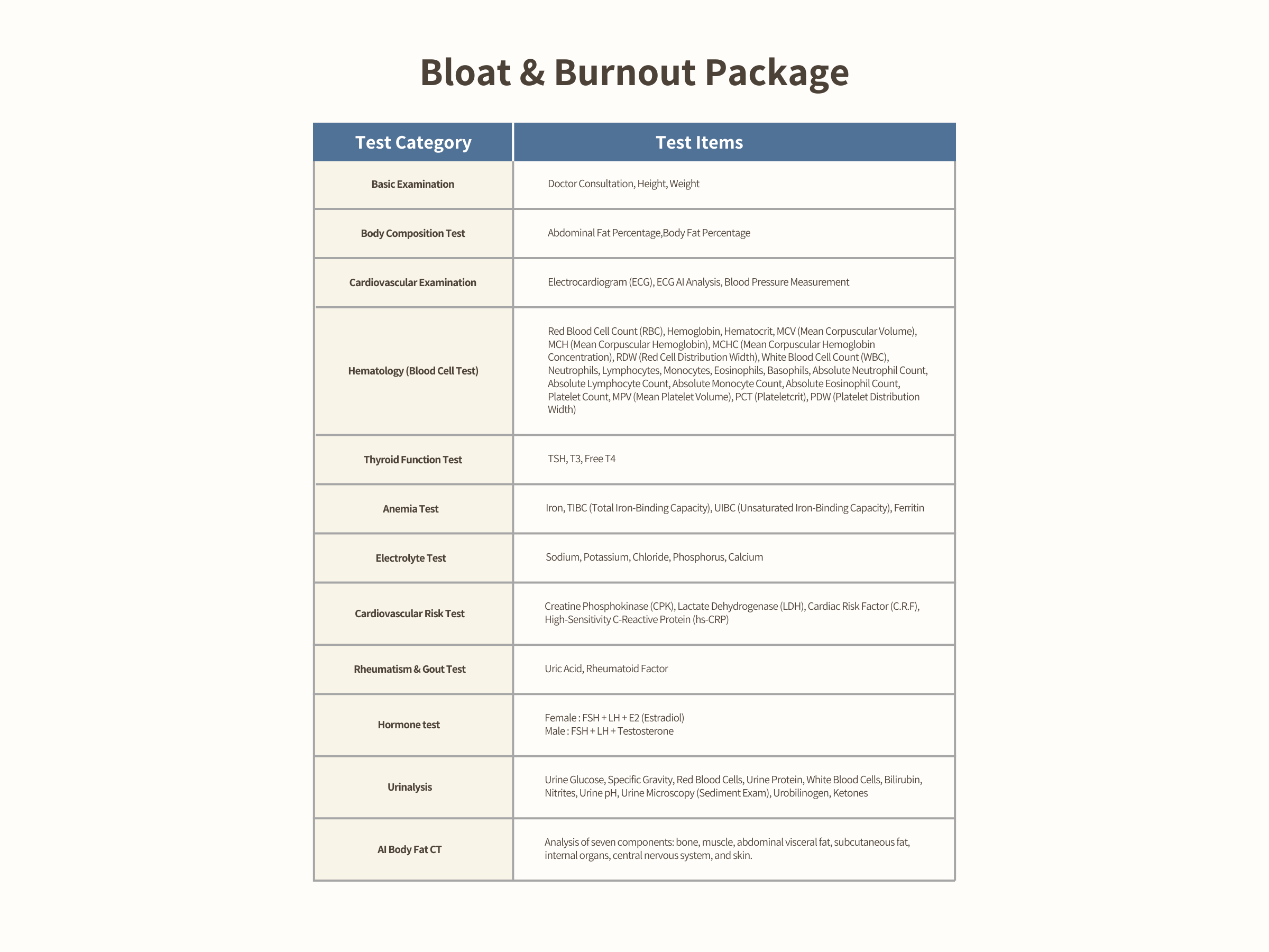 Hanshin Bloat and burnout checkup chart
